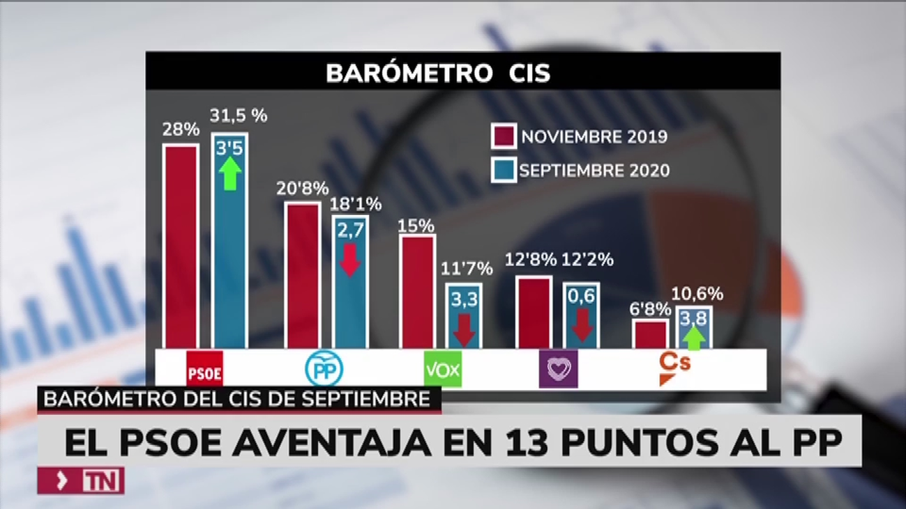 El PSOE amplía su ventaja respecto al PP en más de 13 puntos, según el CIS