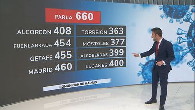 Todos los municipios en alarma, salvo Parla, bajan de 500 casos de incidencia según los datos de la Comunidad