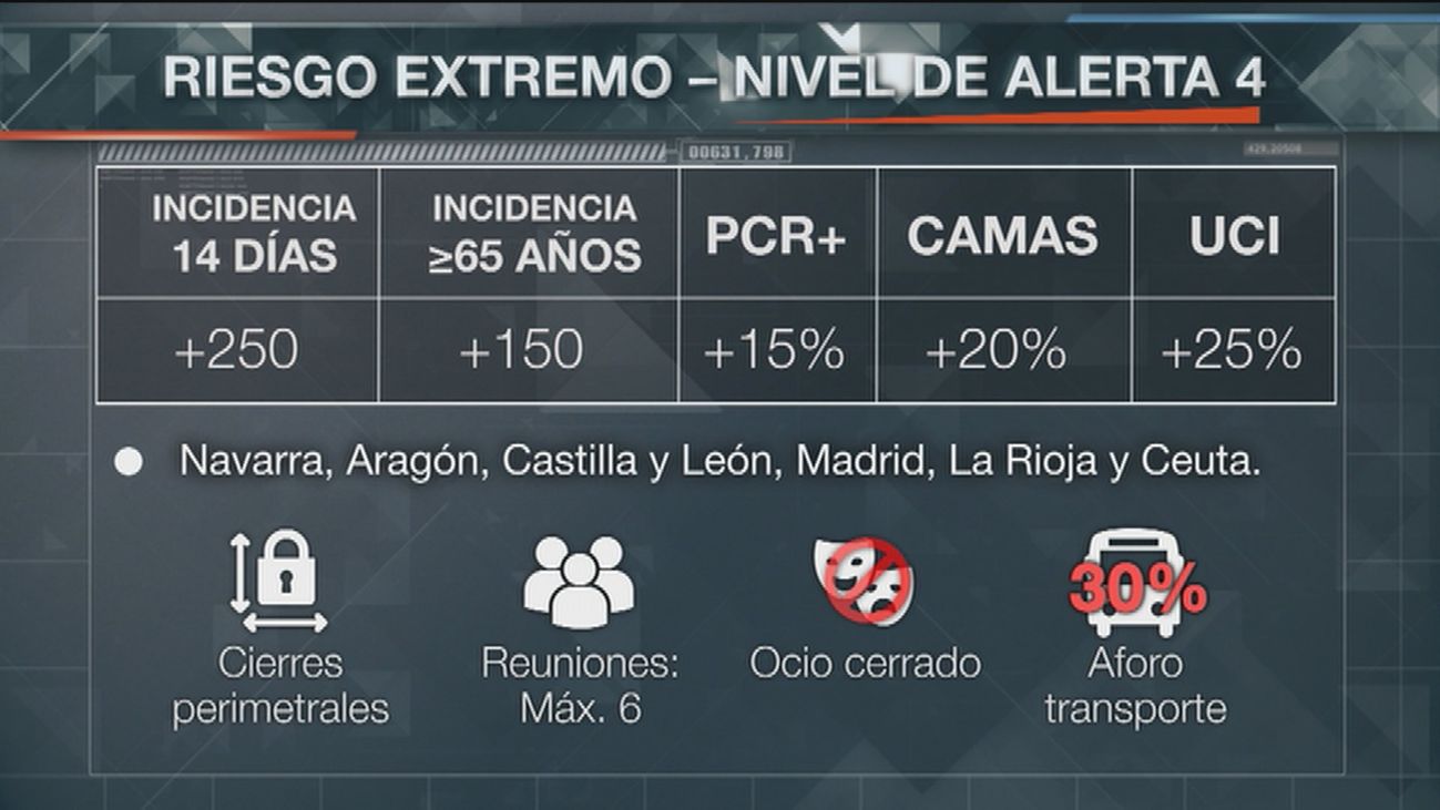 Los nuevos indicadores de Sanidad sitúan a Madrid y otras 5 comunidades en "riesgo extremo" por Covid