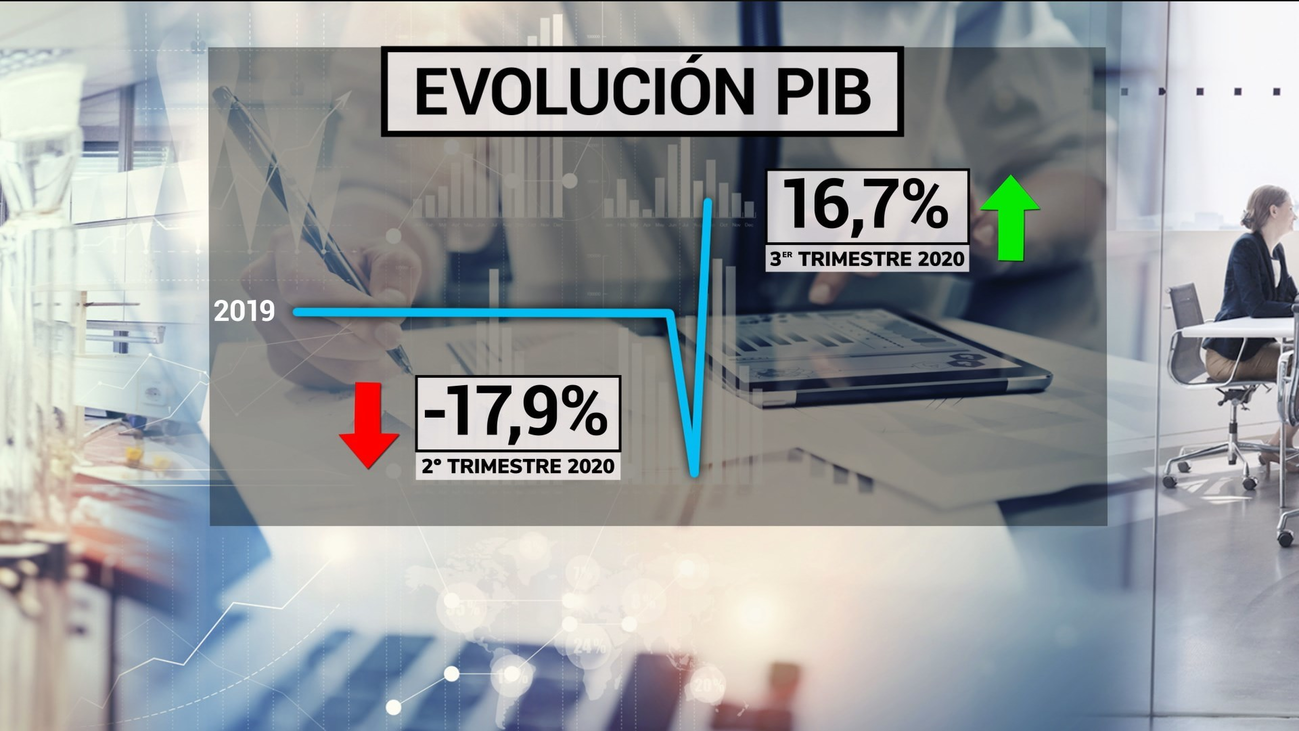 Subida histórica del PIB del 16,7%, aunque sin recuperar el nivel pre-Covid