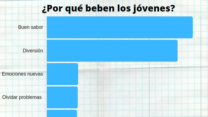 gráfico alcohol menores / Redacción