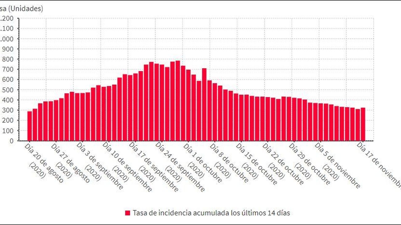 Los datos y gráficos que reflejan cómo evoluciona la segunda ola del coronavirus en Madrid