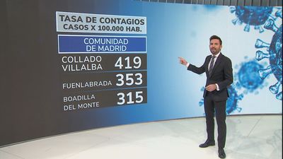 Collado Villalba, Fuenlabrada y Boadilla los municipios con mayor incidencia