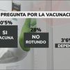 Más de un 40% de los españoles se vacunarían inmediatamente contra la Covid, según el CIS