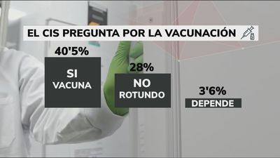 Más de un 40% de  los españoles se vacunarían inmediatamente contra la Covid, según el CIS
