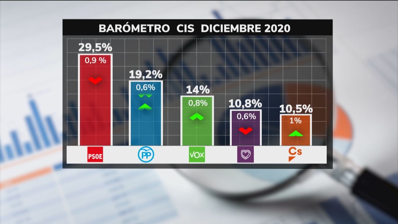 El CIS apunta un desgaste de los dos partidos del Gobierno frente al PP, Vox y Cs, que recortan distancias