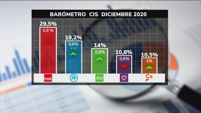 El CIS apunta un desgaste de los dos partidos del Gobierno frente al PP, Vox y Cs, que recortan distancias