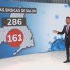 Más de la mitad de las zonas básicas de Salud de la región superan ya el umbral de los 300 casos