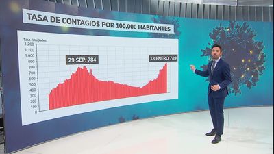Madrid supera el pico de contagios de coronavirus de la segunda ola