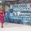La pobreza severa en España podría aumentar en casi 800.000 personas, según Oxfam Intermón