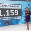 La pandemia arrebata la vida a más de un millar de madrileños en enero