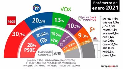 El CIS otorga subidas al PSOE y al PP ante el retroceso de Podemos, Vox y Ciudadanos
