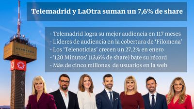 Telemadrid cierra un mes de enero histórico con el mejor resultado de audiencia desde 2011