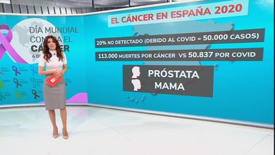 En 2020 se dejaron de diagnosticar 1 de cada 5 casos de cáncer debido a la pandemia