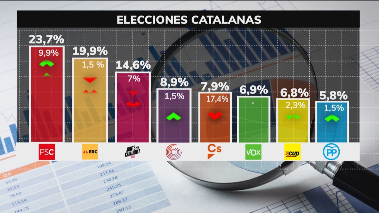 El PSC ganaría el 14-F, con cuatro puntos de ventaja sobre ERC, según el CIS