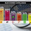 El PSC ganaría el 14-F, con cuatro puntos de ventaja sobre ERC, según el CIS