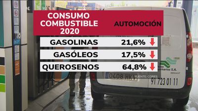 Cae el consumo de combustibles durante la pandemia
