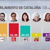 PSC empata con ERC, que podrá elegir para gobernar entre los socialistas o reeditar un gobierno independentista