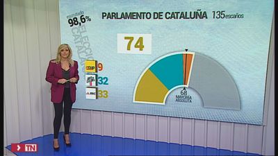 El independentismo catalán amplía su mayoría absoluta y supera el 50% del voto