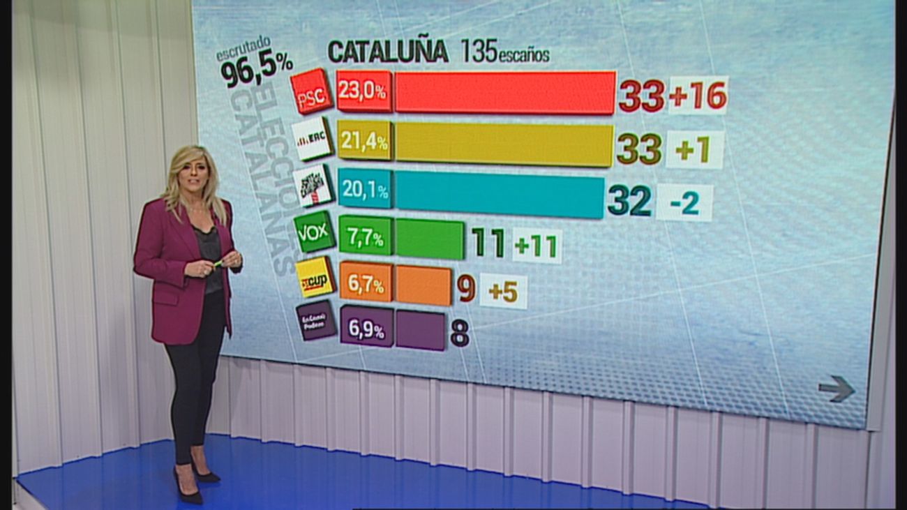 El PSC nota el 'efecto Illa' y empata con ERC en Cataluña; Vox logra 11 escaños y Cs es el gran derrotado