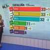 El PSC nota el 'efecto Illa' y empata con ERC en Cataluña; Vox logra 11 escaños y Cs es el gran derrotado