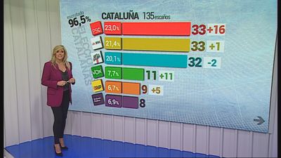 El PSC nota el 'efecto Illa' y empata con ERC en Cataluña; Vox logra 11 escaños y Cs es el gran derrotado