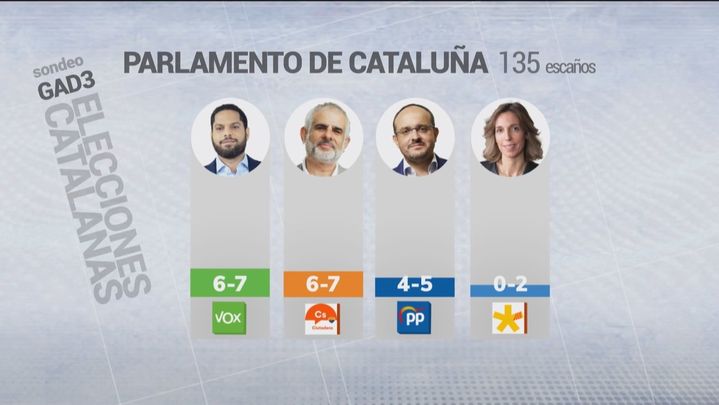 Escaños para Vox, Cs, PP y PDeCAT en el 14-F, según el sondeo de Forta / TELEMADRID