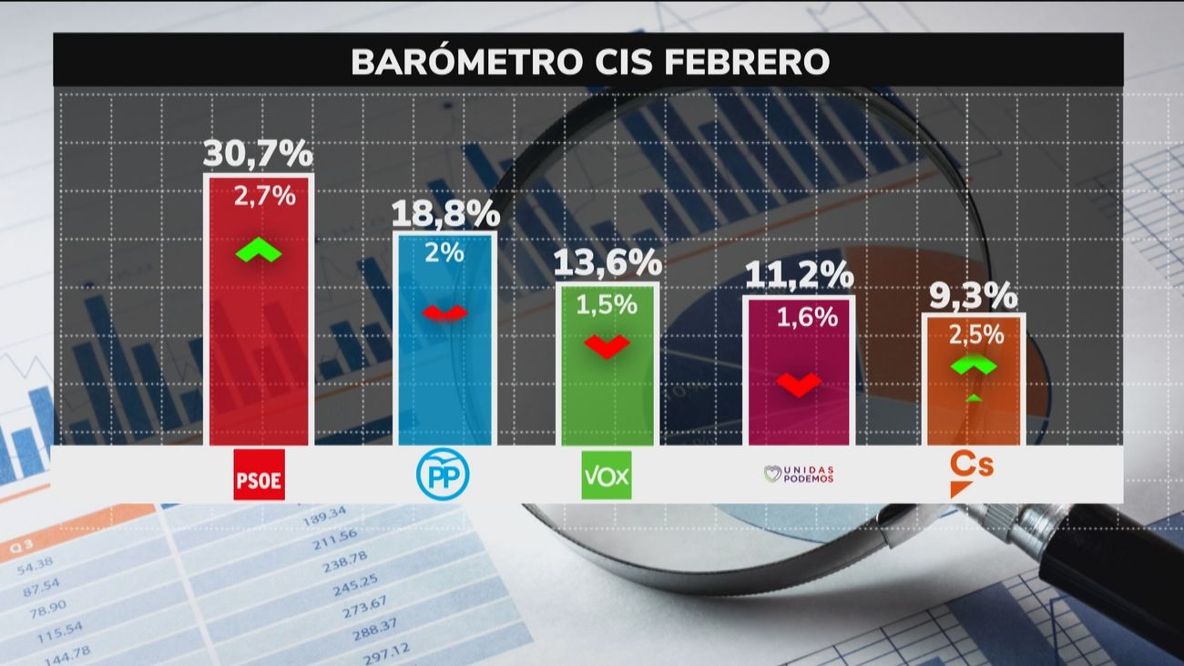 El CIS amplía la ventaja del PSOE sobre el PP