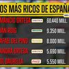 El ranking de las personas más ricas de nuestro país