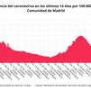 La 'meseta' del coronavirus en Madrid, aún lejos del riesgo bajo de contagios