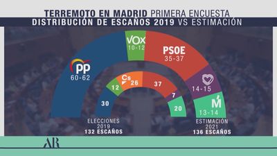 Ayuso lograría la victoria en las elecciones de mayo y podría sumar mayoría con Vox, según un sondeo de GAD3
