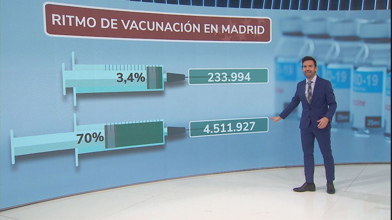 Al ritmo actual de vacunación, Madrid tardaría 10 meses en alcanzar el 70% de inmunizados contra el Covid-19