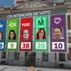 Encuesta del CIS: PSOE y Mas Madrid, se la creen; PP, CS y VOX , no