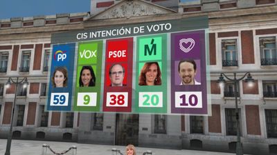 Encuesta del CIS: PSOE y Mas Madrid, se la creen; PP, CS y VOX , no