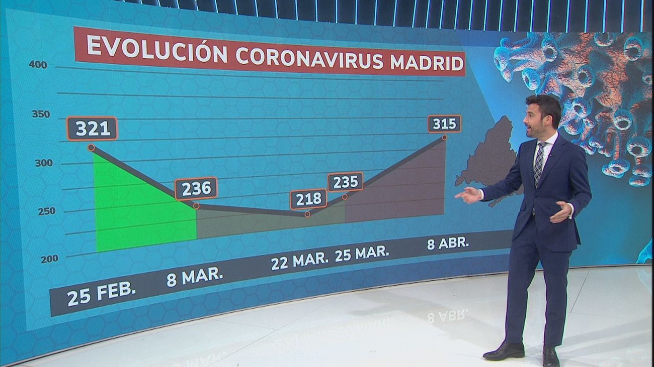La Comunidad decidirá las nuevas restricciones con la incidencia disparada a niveles de febrero