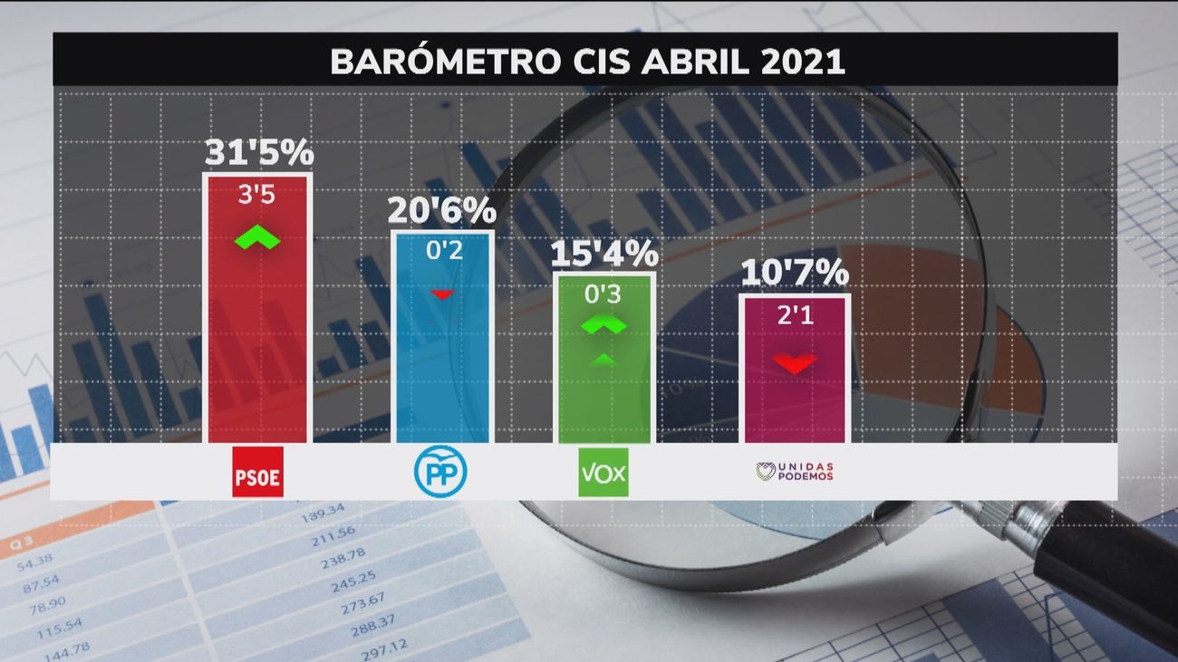 El CIS de abril impulsa al PP  2,7  puntos  a consta de Cs y  le acerca al PSOE