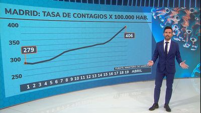 Madrid supera los 406 casos de incidencia con los ingresos al alza