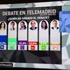 El sondeo de Sigma Dos da ganadora del debate de Telemadrid a Isabel Díaz Ayuso