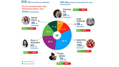 Ayuso, triunfadora en el debate de las redes sociales, con Mónica García ganando en el tema principal: la Covid