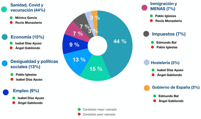 Los temas del debate en redes sociales / SENTISIS