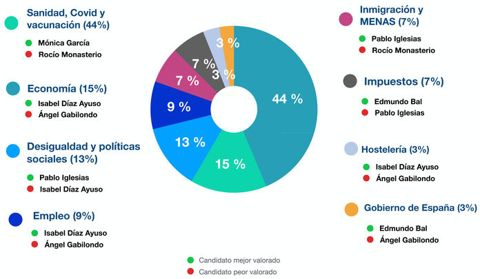 Los temas del debate en redes sociales / SENTISIS