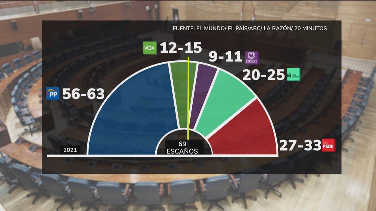 Los sondeos coinciden en el triunfo de Ayuso en el último día para publicarlos
