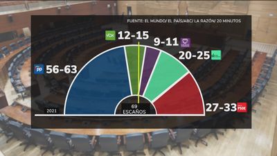 Los sondeos coinciden en el triunfo de Ayuso en el último día para publicarlos