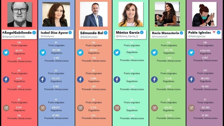 Ayuso, la candidata que mayor rendimiento obtiene de sus redes sociales