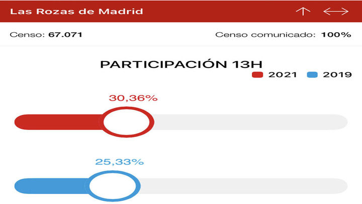 Participación en Las Rozas / Comunidad de Madrid