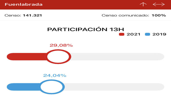 Participación en Fuenblanbrada / Comunidad de Madrid