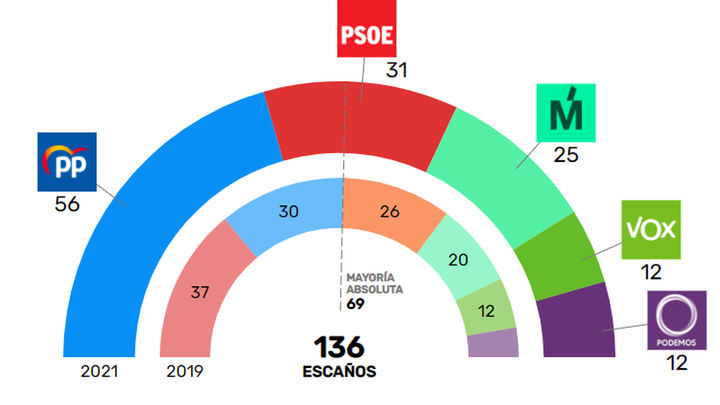 Avance del escrutinio / Comunidad de Madrid