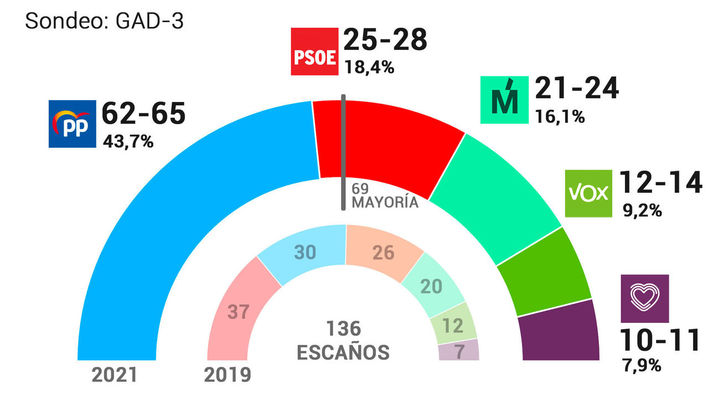 Sondeo GAD 3 para Telemadrid / TELEMADRID