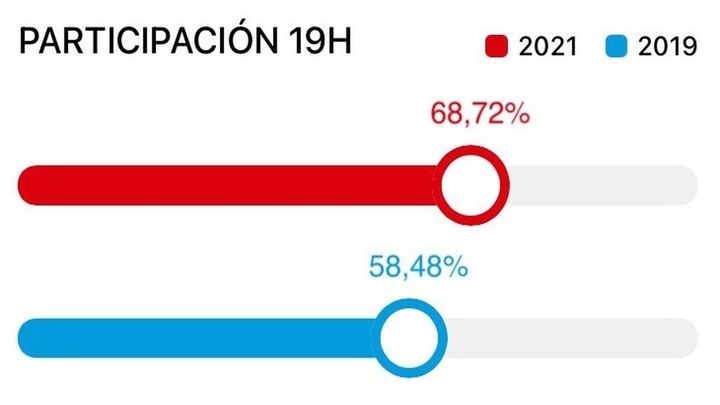 Participación en Madrid capital a las 19:00 horas / Comunidad de Madrid