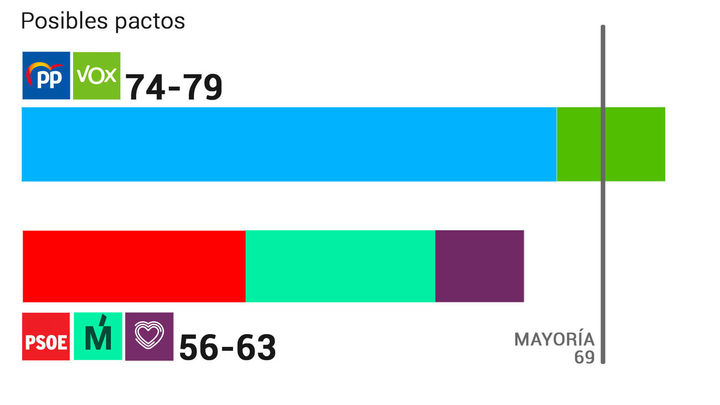 Así serían los pactos tras las elecciones del 4M, según el sondeo de GAD3 para Forta / TELEMADRID